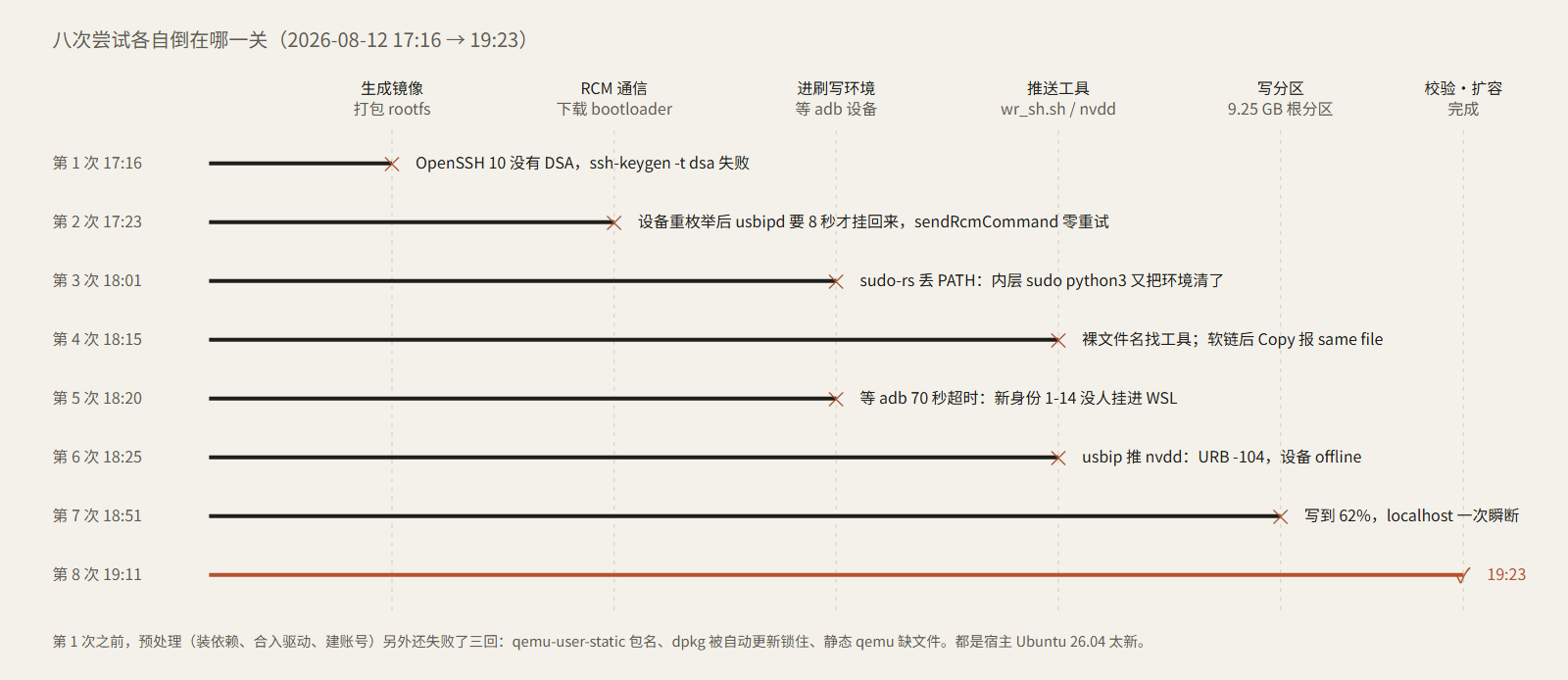 八次尝试各自倒在哪一关