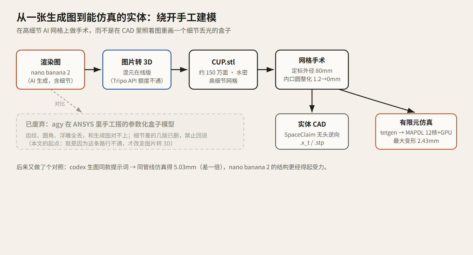 从生成图到能仿真的实体:整条管线